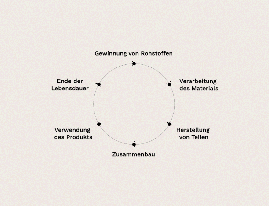 Der ALISEO Kreislauf stellt dar, wie die Produkte nachhaltig gebaut, repariert und wiederverwendet werden.